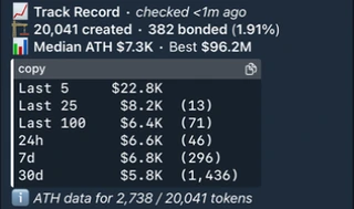 Track Record showing created and bonded tokens, median and best ATH, recent launch cohorts, and ATH coverage.